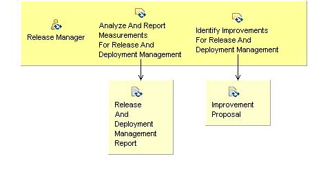 Activity detail diagram: 08.08 - Review Release And Deployment Management